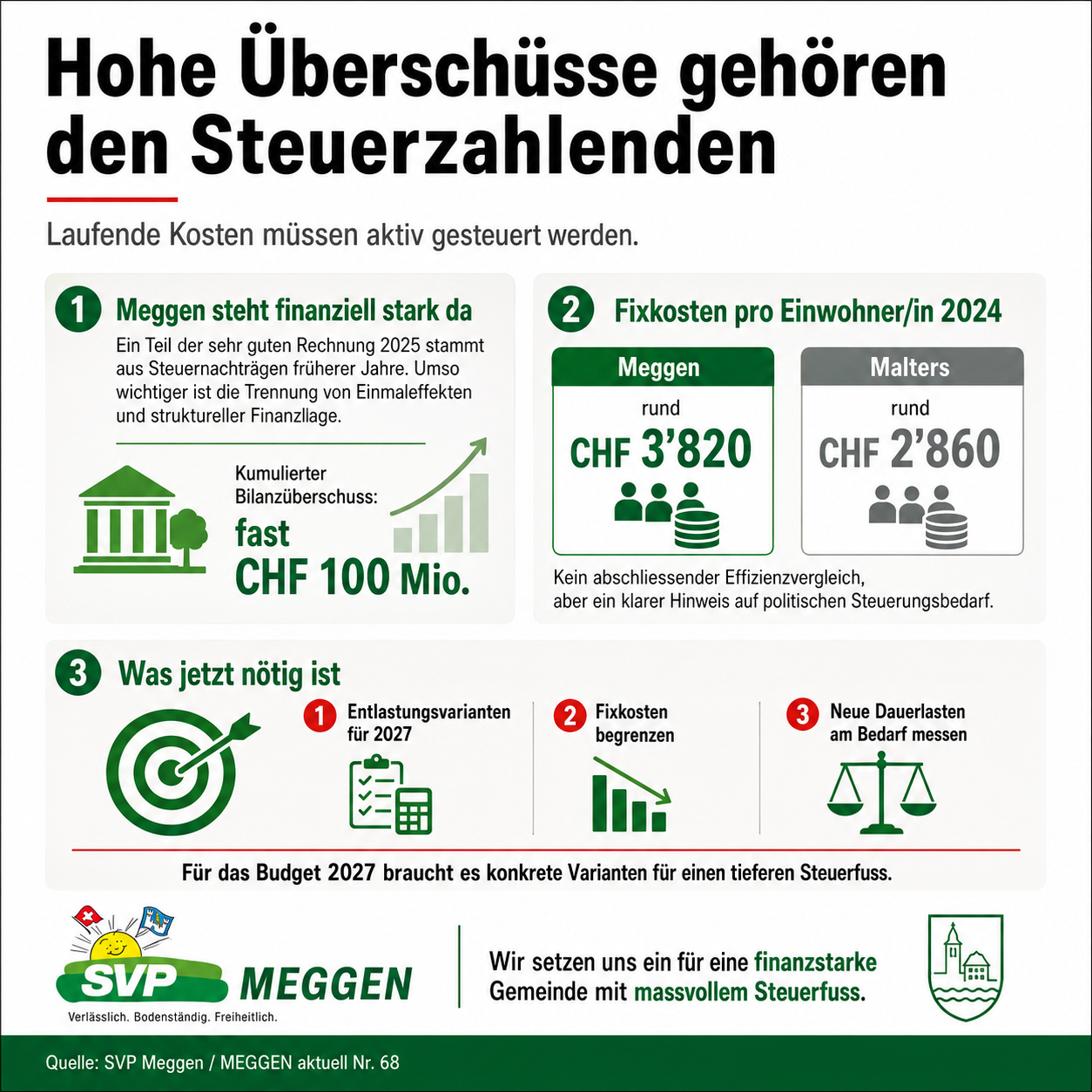 27.05.2026 – Hohe Überschüsse gehören den Steuerzahlenden
